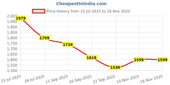 myntra.com Anouk Women Ethnic Motifs Embroidered Regular Kurta with Trousers & With Dupatta anouk Price History Graph from 15 Jul 2025 to 15 Nov 2025