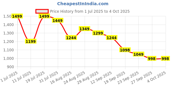 myntra.com Anouk Women Ethnic Motifs Embroidered Regular Kurta with Trousers & With Dupatta anouk Price History Graph from 1 Jul 2025 to 4 Oct 2025