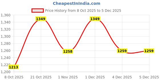 myntra.com Anouk Women Ethnic Motifs Embroidered Regular Mirror Work Kurta with Trousers anouk Price History Graph from 8 Oct 2025 to 4 Dec 2025
