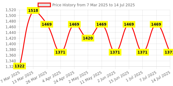 myntra.com Anouk Women Ethnic Motifs Embroidered Regular Sequinned Kurta with Palazzos & With Dupatta anouk Price History Graph from 7 Mar 2025 to 14 Jul 2025