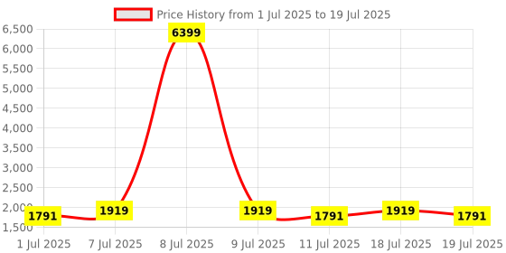 myntra.com Anouk Women Ethnic Motifs Embroidered Regular Sequinned Kurta with Trousers & With Dupatta anouk Price History Graph from 1 Jul 2025 to 11 Jul 2025