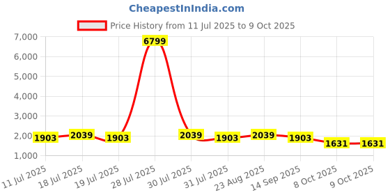 myntra.com Anouk Women Ethnic Motifs Embroidered Regular Sequinned Kurta with Trousers & With Dupatta anouk Price History Graph from 11 Jul 2025 to 9 Oct 2025