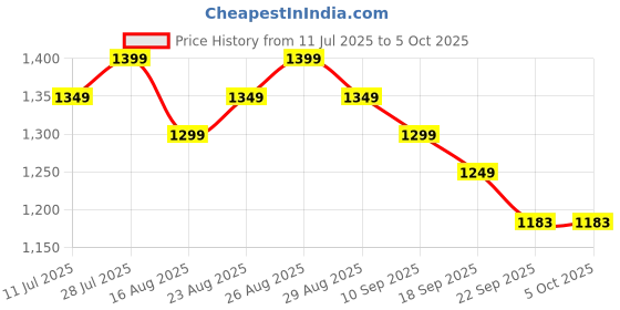 myntra.com Anouk Women Ethnic Motifs Embroidered Regular Straight Kurta with Trousers & With Dupatta anouk Price History Graph from 11 Jul 2025 to 4 Oct 2025