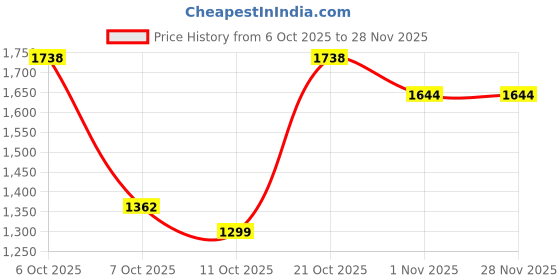 myntra.com Anouk Women Ethnic Motifs Embroidered Regular Thread Work Chanderi Silk Kurta Set anouk Price History Graph from 6 Oct 2025 to 28 Nov 2025