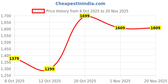 myntra.com Anouk Women Ethnic Motifs Embroidered Regular Thread Work Chanderi Silk Kurta with Trousers & With Dupatta anouk Price History Graph from 8 Oct 2025 to 19 Nov 2025