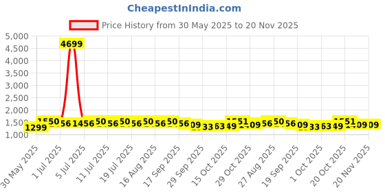 myntra.com Anouk Women Ethnic Motifs Embroidered Regular Thread Work Kurta with Trousers & Dupatta anouk Price History Graph from 30 May 2025 to 19 Nov 2025