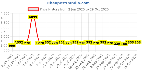 myntra.com Anouk Women Ethnic Motifs Embroidered Regular Thread Work Kurta with Trousers & Dupatta anouk Price History Graph from 2 Jun 2025 to 29 Oct 2025