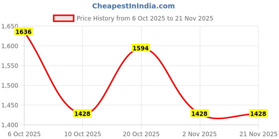 myntra.com Anouk Women Ethnic Motifs Embroidered Regular Thread Work Kurta with Trousers & With Dupatta anouk Price History Graph from 6 Oct 2025 to 20 Nov 2025