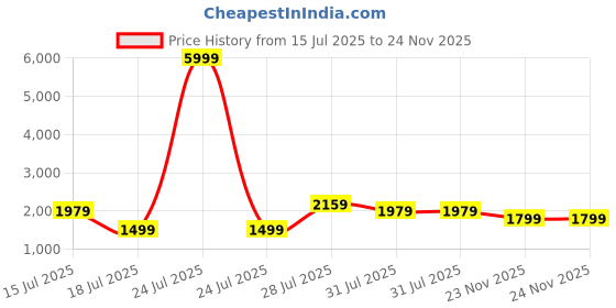myntra.com Anouk Women Ethnic Motifs Embroidered Regular Thread Work Pure Cotton Kurta with Trousers & With Dupatta anouk Price History Graph from 15 Jul 2025 to 24 Nov 2025