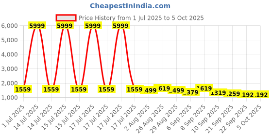 myntra.com Anouk Women Ethnic Motifs Embroidered Regular Zardozi Kurta with Pyjamas & Dupatta anouk Price History Graph from 1 Jul 2025 to 4 Oct 2025