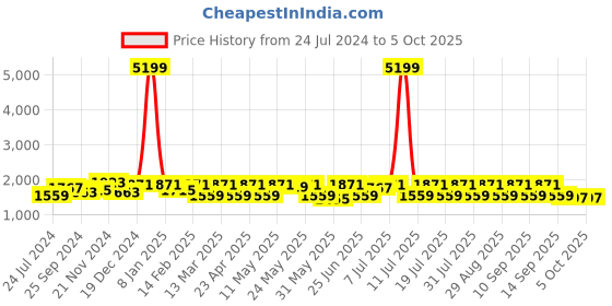 myntra.com Anouk Women Ethnic Motifs Embroidered Sequinned Kurta with Churidar & With Dupatta anouk Price History Graph from 24 Jul 2024 to 5 Oct 2025