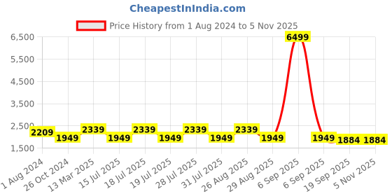 myntra.com Anouk Women Ethnic Motifs Embroidered Sequinned Kurta with Palazzos & With Dupatta anouk Price History Graph from 1 Aug 2024 to 5 Nov 2025