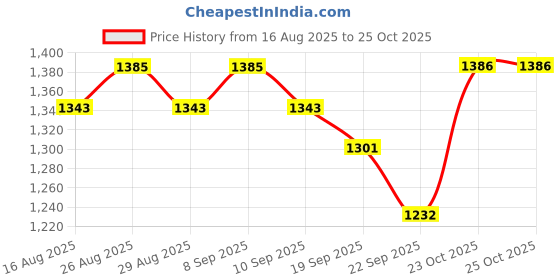 myntra.com Anouk Women Ethnic Motifs Embroidered Sequinned Pure Cotton Kurta with Trousers & Dupatta anouk Price History Graph from 16 Aug 2025 to 24 Oct 2025
