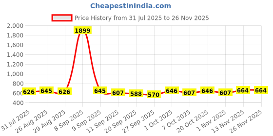 myntra.com Anouk Women Ethnic Motifs Embroidered Thread Work A-Line Kurta anouk Price History Graph from 31 Jul 2025 to 25 Nov 2025