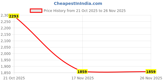 myntra.com Anouk Women Ethnic Motifs Embroidered Thread Work Kurta with Trousers & With Dupatta anouk Price History Graph from 21 Oct 2025 to 25 Nov 2025
