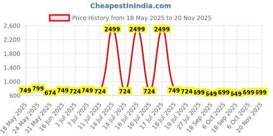 myntra.com Anouk Women Ethnic Motifs Embroidered Thread Work Kurti anouk Price History Graph from 18 May 2025 to 20 Nov 2025