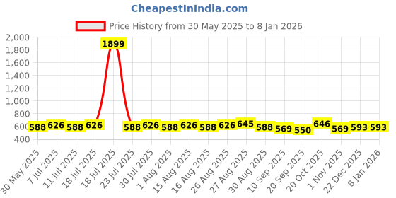 myntra.com Anouk Women Ethnic Motifs Embroidered Zari Kurta anouk Price History Graph from 30 May 2025 to 7 Jan 2026