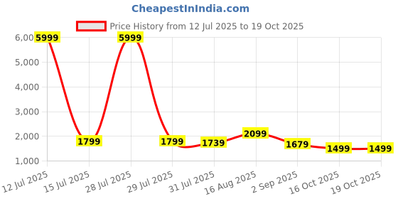 myntra.com Anouk Women Ethnic Motifs Emroidered Kurta with Trousers & Dupatta anouk Price History Graph from 12 Jul 2025 to 18 Oct 2025