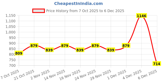 myntra.com Anouk Women Ethnic Motifs Floral Printed V-Neck Cotton Slub Tunic Co-Ords with Trousers anouk Price History Graph from 7 Oct 2025 to 4 Dec 2025