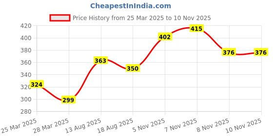myntra.com Anouk Women Ethnic Motifs Gotta Patti Kurta anouk Price History Graph from 25 Mar 2025 to 7 Nov 2025