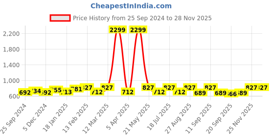 myntra.com Anouk Women Ethnic Motifs Mirror Work Kurta anouk Price History Graph from 25 Sep 2024 to 25 Nov 2025
