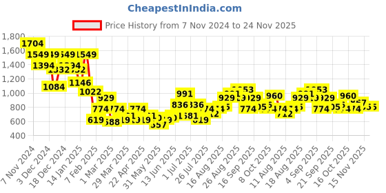 myntra.com Anouk Women Ethnic Motifs Open Toe Flats anouk Price History Graph from 7 Nov 2024 to 24 Nov 2025
