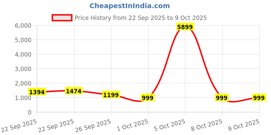 myntra.com anouk rustic Anouk Women Ethnic Motifs Panelled Kurta with Trousers & With Dupatta anouk rustic Price History Graph from 22 Sep 2025 to 9 Oct 2025