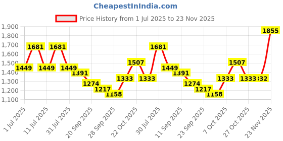 myntra.com Anouk Women Ethnic Motifs Panelled Mirror Work Pure Cotton Kurta & Trousers & Dupatta anouk Price History Graph from 1 Jul 2025 to 23 Nov 2025