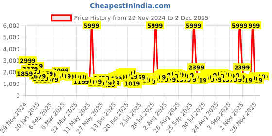 myntra.com Anouk Women Ethnic Motifs Pleated Gotta Patti Kurta with Trousers & Dupatta anouk Price History Graph from 29 Nov 2024 to 2 Dec 2025