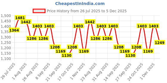 myntra.com Anouk Women Ethnic Motifs Print Regular Kurta with Trousers & With Dupatta anouk Price History Graph from 26 Jul 2025 to 5 Dec 2025