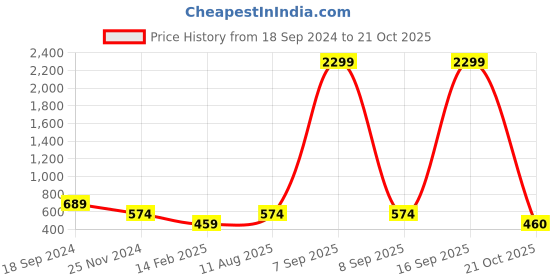 myntra.com Anouk Women Ethnic Motifs Printed A-Line Kurta anouk Price History Graph from 18 Sep 2024 to 21 Oct 2025
