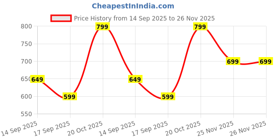 myntra.com Anouk Women Ethnic Motifs Printed A-Line Regular Kurti anouk Price History Graph from 14 Sep 2025 to 26 Nov 2025