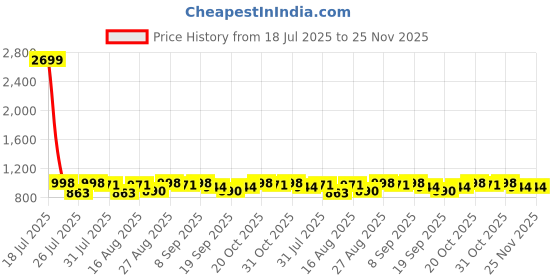 myntra.com Anouk Women Ethnic Motifs Printed Aari Work Round Neck Kurta anouk Price History Graph from 18 Jul 2025 to 25 Nov 2025