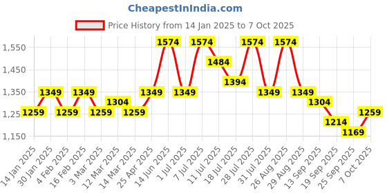 myntra.com Anouk Women Ethnic Motifs Printed Angrakha Kurta with Palazzos & With Dupatta anouk Price History Graph from 14 Jan 2025 to 7 Oct 2025
