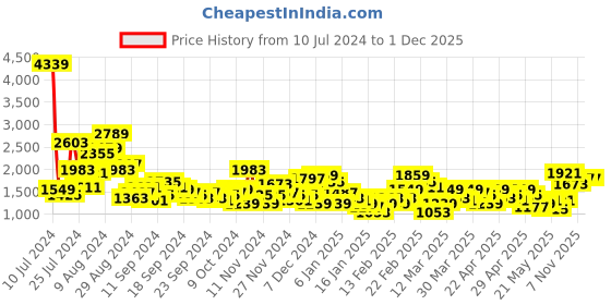 myntra.com Anouk Women Ethnic Motifs Printed Angrakha Pure Cotton Kurta with Trousers & Dupatta anouk Price History Graph from 10 Jul 2024 to 30 Nov 2025
