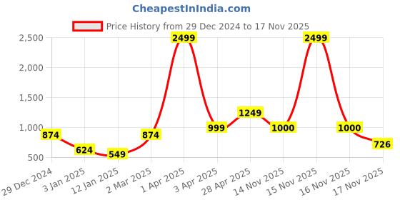 myntra.com anouk mirage Anouk Women Ethnic Motifs Printed Cardigan anouk mirage Price History Graph from 29 Dec 2024 to 17 Nov 2025