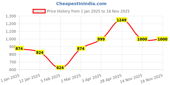 myntra.com anouk mirage Anouk Women Ethnic Motifs Printed Cardigan anouk mirage Price History Graph from 1 Jan 2025 to 16 Nov 2025
