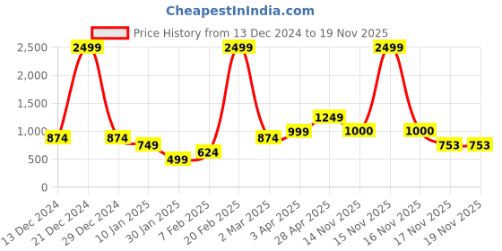 myntra.com Anouk Women Ethnic Motifs Printed Cardigan anouk Price History Graph from 13 Dec 2024 to 19 Nov 2025
