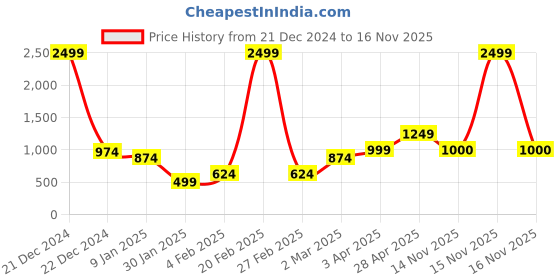 myntra.com Anouk Women Ethnic Motifs Printed Cardigan anouk Price History Graph from 21 Dec 2024 to 16 Nov 2025