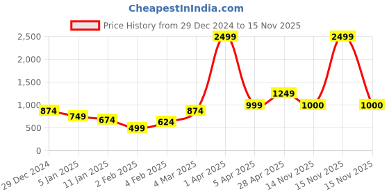 myntra.com Anouk Women Ethnic Motifs Printed Cardigan anouk Price History Graph from 29 Dec 2024 to 15 Nov 2025