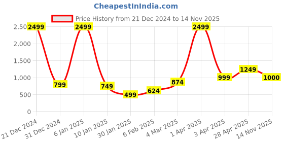 myntra.com Anouk Women Ethnic Motifs Printed Cardigan Sweaters anouk Price History Graph from 21 Dec 2024 to 14 Nov 2025