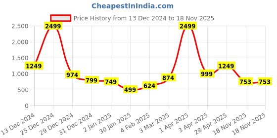 myntra.com Anouk Women Ethnic Motifs Printed Cardigan Sweaters anouk Price History Graph from 13 Dec 2024 to 18 Nov 2025