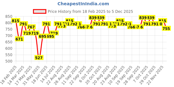 myntra.com Anouk Women Ethnic Motifs Printed Cotton A-Line Midi Dress anouk Price History Graph from 18 Feb 2025 to 5 Dec 2025