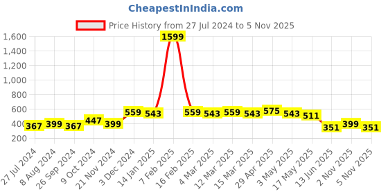 myntra.com Anouk Women Ethnic Motifs Printed Cotton Kurta anouk Price History Graph from 27 Jul 2024 to 5 Nov 2025