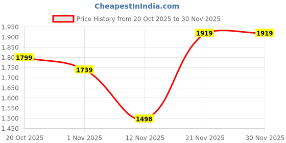 myntra.com Anouk Women Ethnic Motifs Printed Cotton Kurta with Palazzo & Dupatta anouk Price History Graph from 20 Oct 2025 to 30 Nov 2025