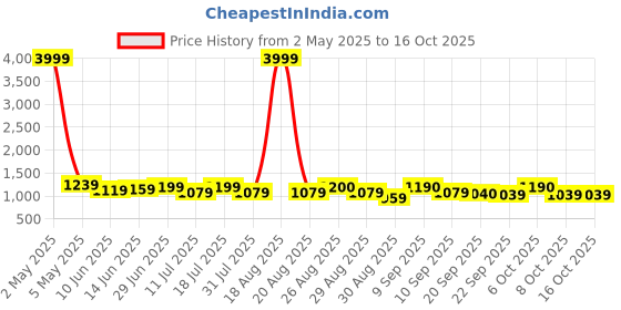 myntra.com Anouk Women Ethnic Motifs Printed Cotton Kurta with Trouser & Dupatta anouk Price History Graph from 2 May 2025 to 15 Oct 2025