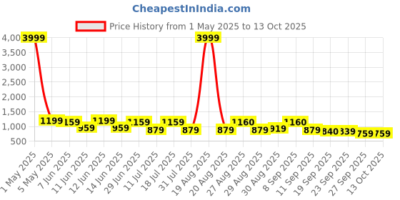 myntra.com Anouk Women Ethnic Motifs Printed Cotton Kurta with Trouser & Dupatta anouk Price History Graph from 1 May 2025 to 12 Oct 2025
