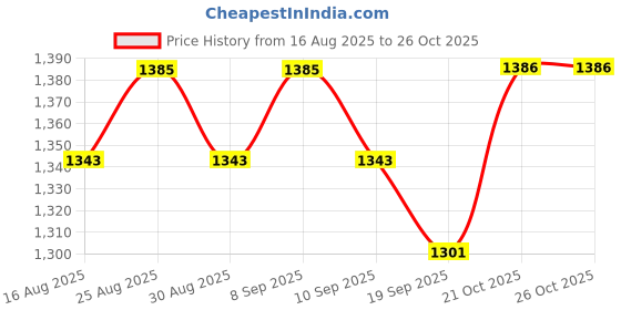 myntra.com Anouk Women Ethnic Motifs Printed Cotton Kurta with Trousers & Dupatta anouk Price History Graph from 16 Aug 2025 to 25 Oct 2025