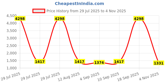 myntra.com Anouk Women Ethnic Motifs Printed Cotton Kurta with Trousers & Dupatta anouk Price History Graph from 29 Jul 2025 to 4 Nov 2025