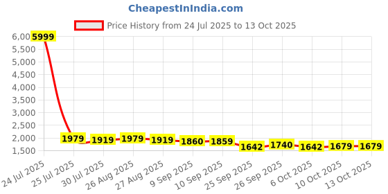 myntra.com Anouk Women Ethnic Motifs Printed Cotton Kurta with Trousers & Dupatta anouk Price History Graph from 24 Jul 2025 to 13 Oct 2025